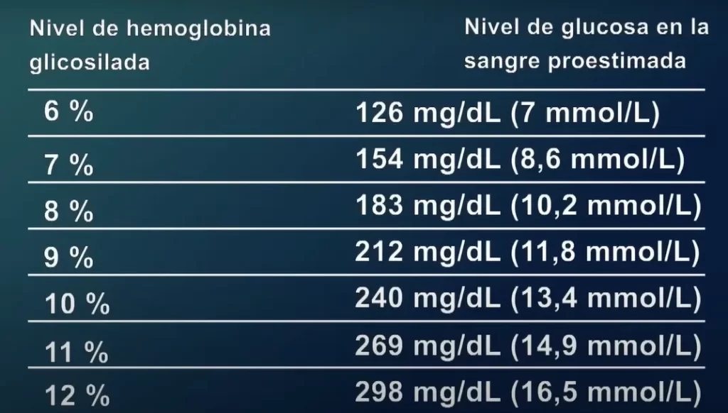 Interpretación de los niveles de Hemoglobina Glicosilada del Normal a la Diabetes Club Dr. Albuja